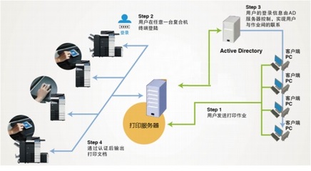 厚街數碼復印機租賃 為企業量身定制文印管控方案，助力降本增效