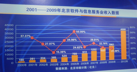 新4號(hào)文引領(lǐng)風(fēng)潮，北京軟件與信息服務(wù)產(chǎn)業(yè)迎來發(fā)展新高峰
